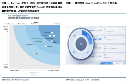 中信建投證券 政企AI與大數(shù)據(jù)支出增長迅猛，第四范式有望引領企業(yè)級AI服務與數(shù)據(jù)處理