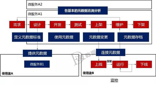 數(shù)據(jù)倉庫、數(shù)據(jù)治理、中臺與微服務 構建現(xiàn)代化數(shù)據(jù)處理服務生態(tài)
