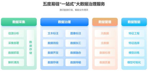 技術實戰(zhàn) 五度易鏈一站式大數(shù)據(jù)治理體系架構與數(shù)據(jù)處理服務詳解